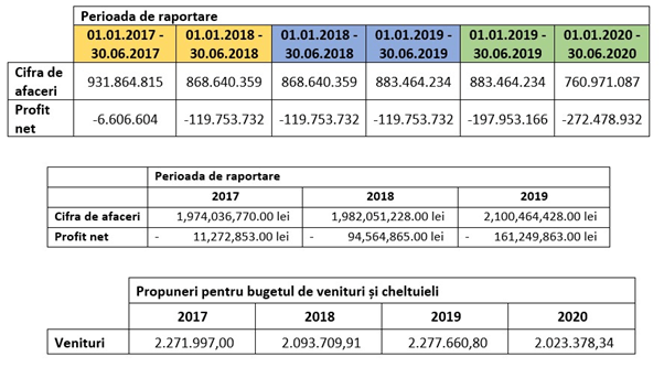 acordarea de gratuități pe tren