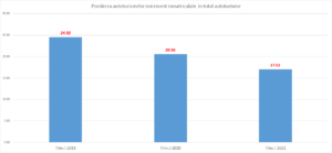 Ponderea autoturismelor noi recent înmatriculate în total autoturisme