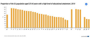 Populația 25-64 ani cu diplomă de studii superioare