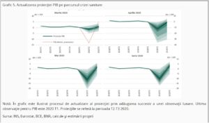 Actualizarea proiectiei PIB pe parcursul crizei sanitare