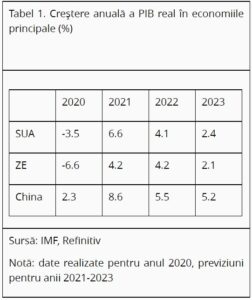 Crestere anuala PIB real in economiile principale (%)