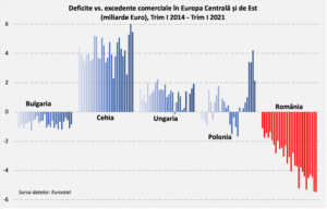 Deficite vs excedente comerciale in Europa Centrala si de Este (milioarde euro) Trim. I 2014 - Trim I 2021