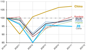 Evoluția PIB real în context internațional