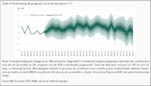 Performanta de prognoza out of sample pentru T+1