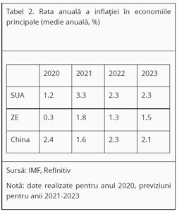 Rata anuala a inflatiei in economiile principale medie anuala %