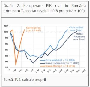 Recuperare PIB real in Romania (trimestru T, asociat nivelului PIB pre-criza = 100)