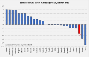 Deficitul bugetar ESA (% PIB) in tarile UE, 2019