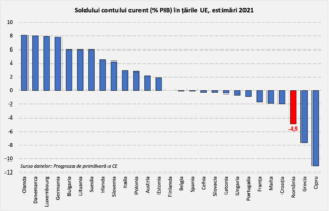 Soldul contului curent (%PIB) in tarile UE, estimari 2021