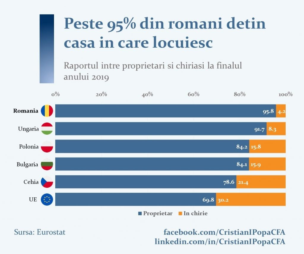 De ce cumpără românii case