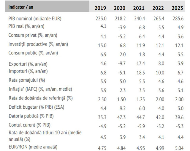 Creșterea economică România 2021