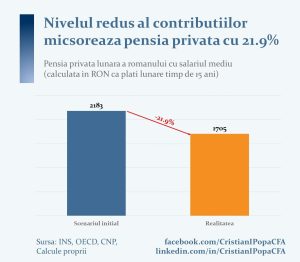 contribuții pensia privată