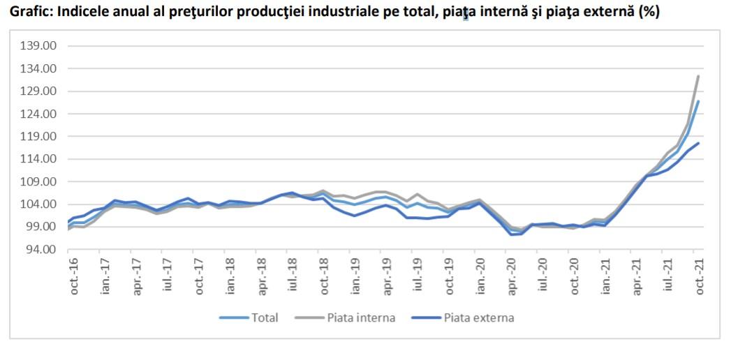 Preturile producției industriale