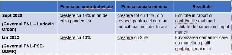 creșterea pensiilor