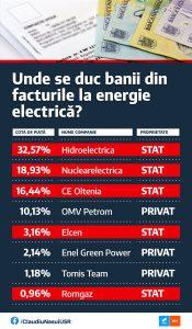 facturile de energie electrică