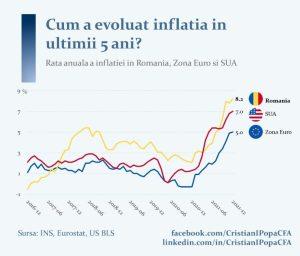 lupta cu inflația