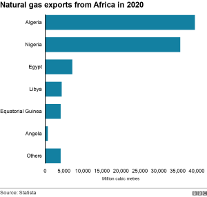 gaz din Africa