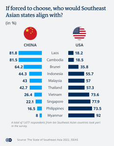 Marea putere favorită a statelor din Asia de Sud-Est