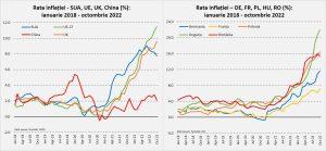 Rata inflației SUA, UK, China