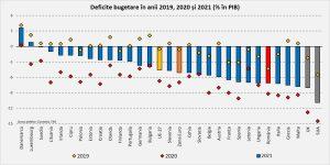 Deficite bugetare