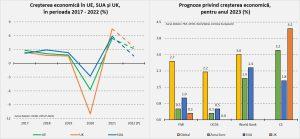 Creșterea economică în UE, SUA, UK / Prognoze privind creșterea economică pentru anul 2023