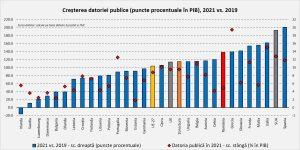 Creșterea datoriei publice