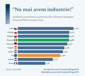 industria României