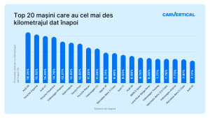 mașini kilometrajul dat înapoi în România