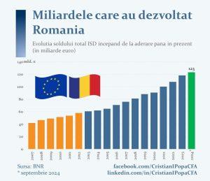 România fonduri europene