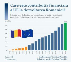 România fonduri europene